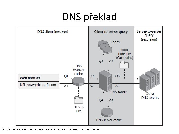 DNS překlad Převzato z MCTS Self Paced Training Kit Exam 70 -642. Configuring Windows DNS překlad Převzato z MCTS Self Paced Training Kit Exam 70 -642. Configuring Windows