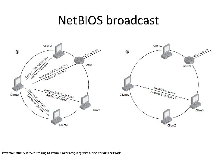 Net. BIOS broadcast Převzato z MCTS Self Paced Training Kit Exam 70 -642. Configuring Net. BIOS broadcast Převzato z MCTS Self Paced Training Kit Exam 70 -642. Configuring
