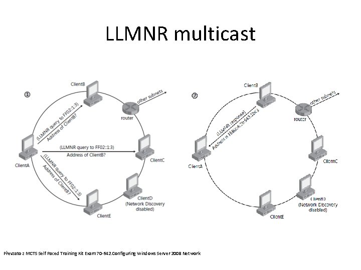 LLMNR multicast Převzato z MCTS Self Paced Training Kit Exam 70 -642. Configuring Windows LLMNR multicast Převzato z MCTS Self Paced Training Kit Exam 70 -642. Configuring Windows