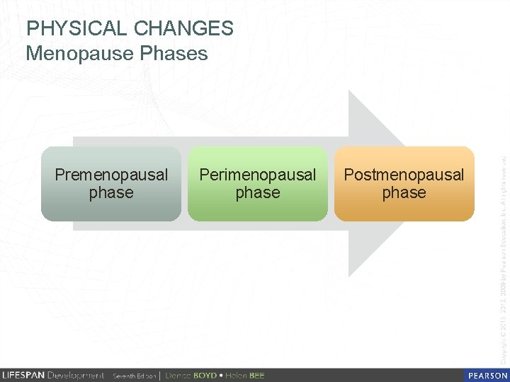 PHYSICAL CHANGES Menopause Phases Premenopausal phase Perimenopausal phase Postmenopausal phase 