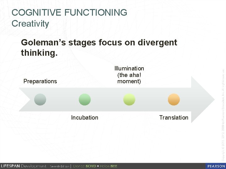 COGNITIVE FUNCTIONING Creativity Goleman’s stages focus on divergent thinking. Illumination (the aha! moment) Preparations