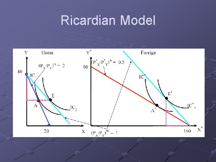 Ricardian Model 