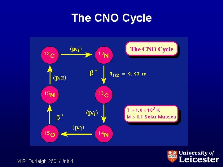 The CNO Cycle M. R. Burleigh 2601/Unit 4 