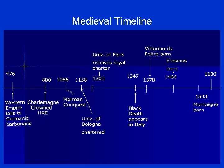 Medieval Timeline 