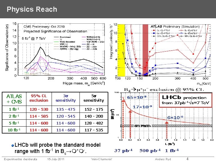 Physics Reach 120 ATLAS + CMS 95% CL exclusion 3 sensitivity 5 sensitivity 1