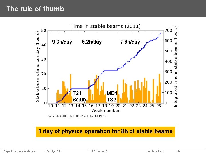 The rule of thumb 9. 3 h/day 8. 2 h/day TS 1 Scrub 7.