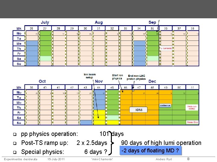  pp physics operation: 101 days Post-TS ramp up: 2 x 2. 5 days