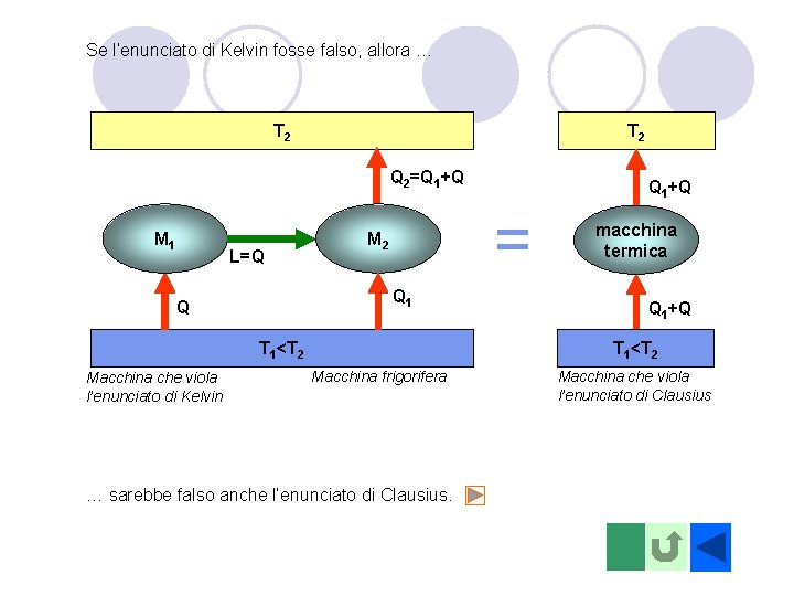 Se l’enunciato di Kelvin fosse falso, allora … T 2 Q 2=Q 1+Q M