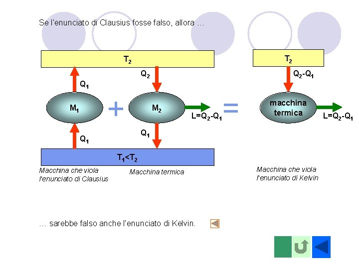 Se l’enunciato di Clausius fosse falso, allora … T 2 Q 2 -Q 1