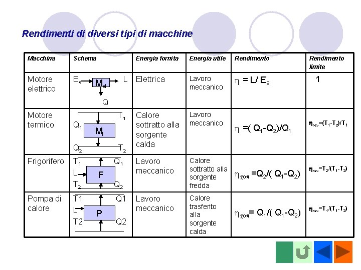 Rendimenti di diversi tipi di macchine Macchina Schema Motore elettrico Ee L Mel Energia