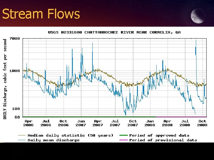 Stream Flows 