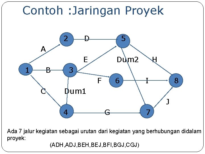 Contoh : Jaringan Proyek 2 D 5 A E 1 B Dum 2 3