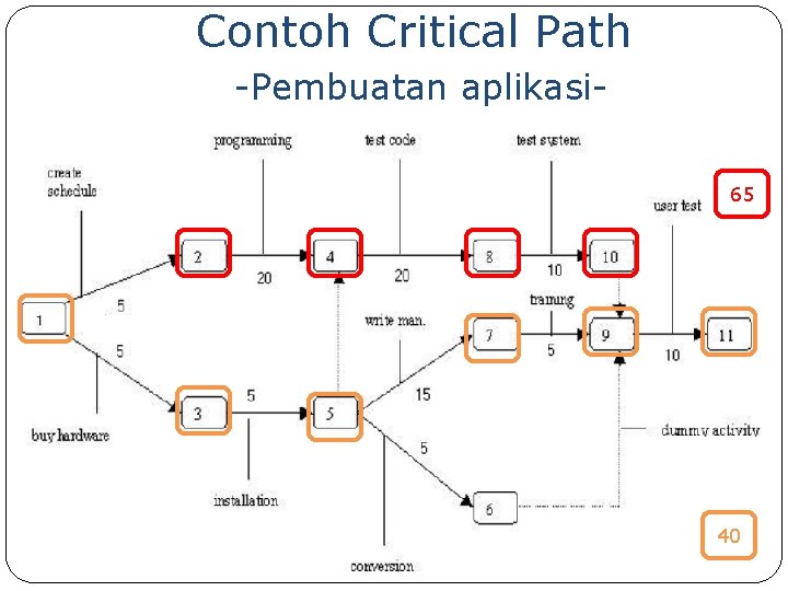 Contoh Critical Path -Pembuatan aplikasi 65 40 