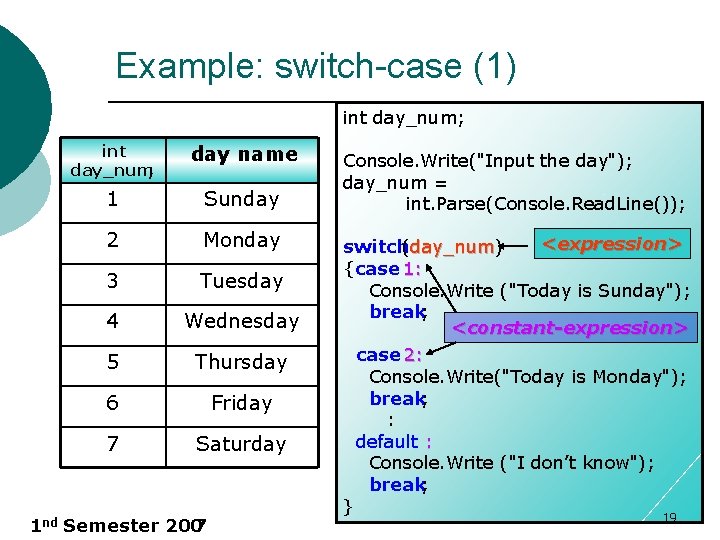 Example: switch-case (1) int day_num; day name 1 Sunday 2 Monday 3 Tuesday 4
