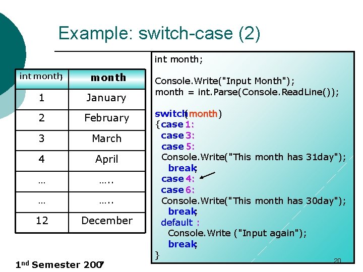 Example: switch-case (2) int month; month 1 January 2 February 3 March 4 April