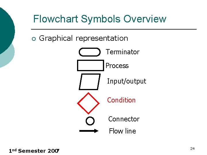 Flowchart Symbols Overview ¡ Graphical representation Terminator Process Input/output Condition Connector Flow line 1