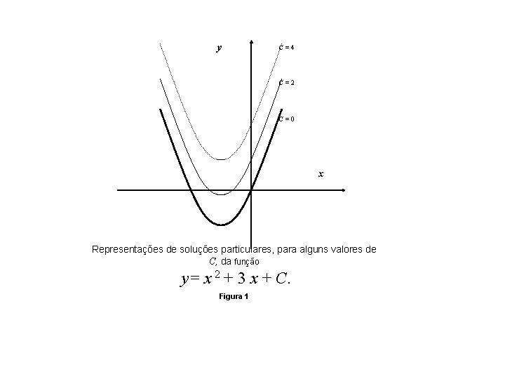 y C=4 C=2 C=0 x Representações de soluções particulares, para alguns valores de C,