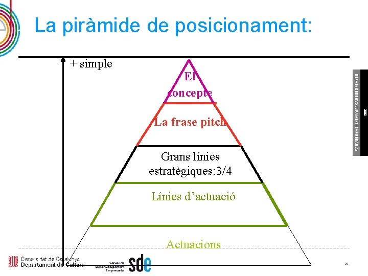 La piràmide de posicionament: + simple La frase pitch Grans línies estratègiques: 3/4 Línies