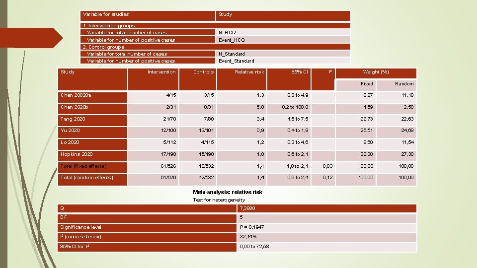 Variable for studies Study 1. Intervention groups Variable for total number of cases Variable