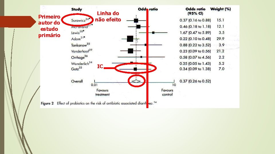 Primeiro autor do estudo primário Linha do não efeito IC 