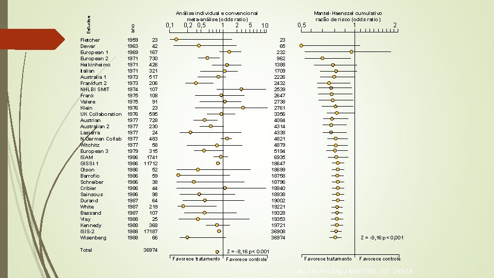 Total ano Estudos Fletcher Dewar European 1 European 2 Heikinheimo Italian Australia 1 Frankfurt