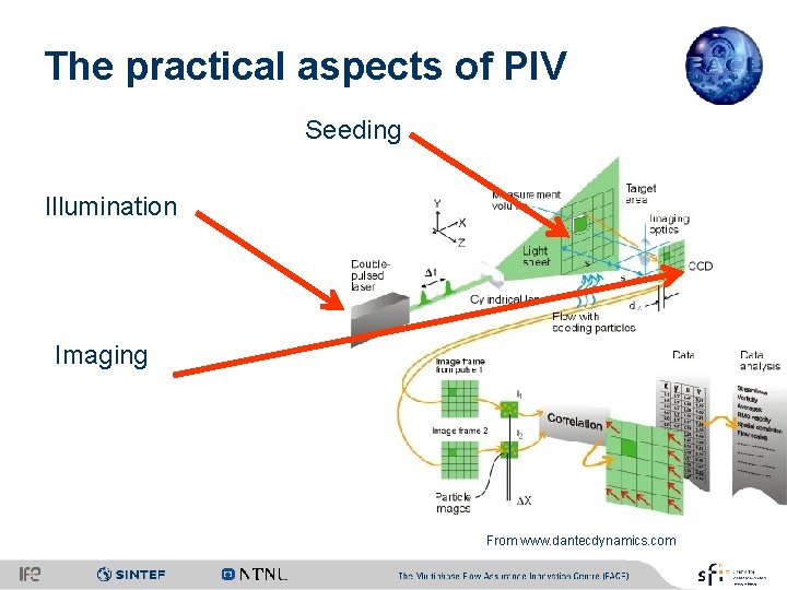 The practical aspects of PIV Seeding Illumination Imaging From www. dantecdynamics. com 