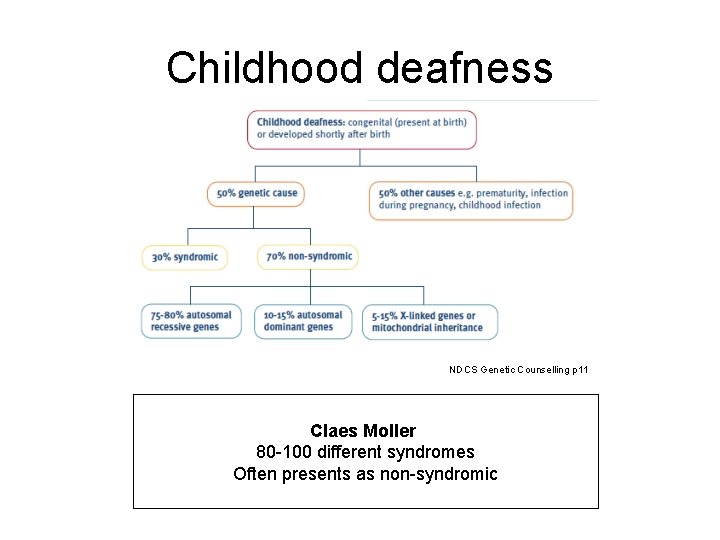 Childhood deafness NDCS Genetic Counselling p 11 Claes Moller 80 -100 different syndromes Often Childhood deafness NDCS Genetic Counselling p 11 Claes Moller 80 -100 different syndromes Often