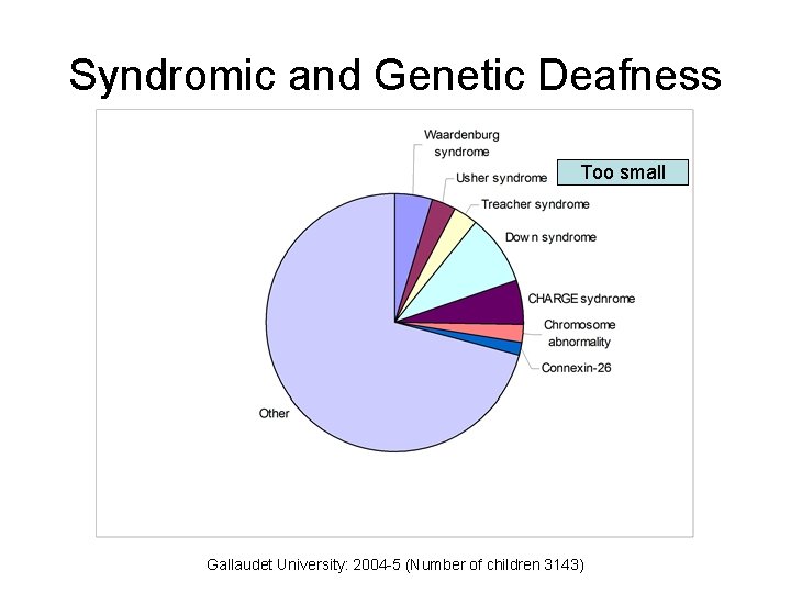 Syndromic and Genetic Deafness Too small Gallaudet University: 2004 -5 (Number of children 3143) Syndromic and Genetic Deafness Too small Gallaudet University: 2004 -5 (Number of children 3143)
