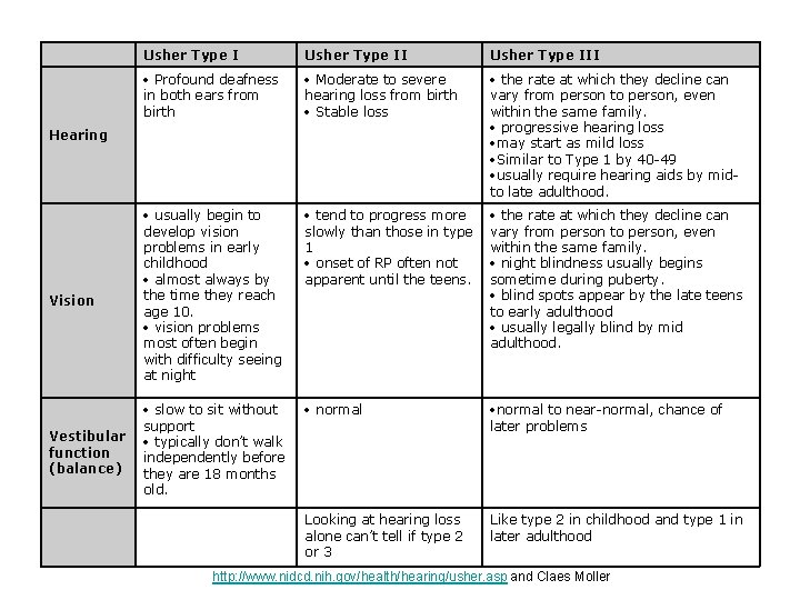 Usher Type II Profound deafness Moderate to severe in both ears from hearing Usher Type II Profound deafness Moderate to severe in both ears from hearing