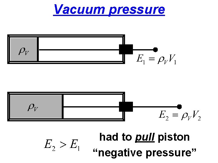 Vacuum pressure had to pull piston “negative pressure” 