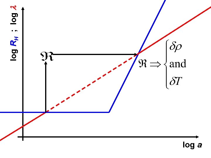 log a log RH ; log l 