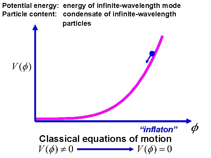 Potential energy: energy of infinite-wavelength mode Particle content: condensate of infinite-wavelength particles “inflaton” Classical