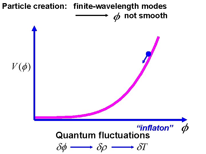 Particle creation: finite-wavelength modes not smooth “inflaton” Quantum fluctuations 