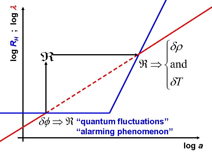 log RH ; log l “quantum fluctuations” “alarming phenomenon” log a 