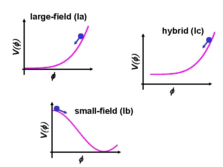 large-field (Ia) V(f) hybrid (Ic) f f V(f) small-field (Ib) f 