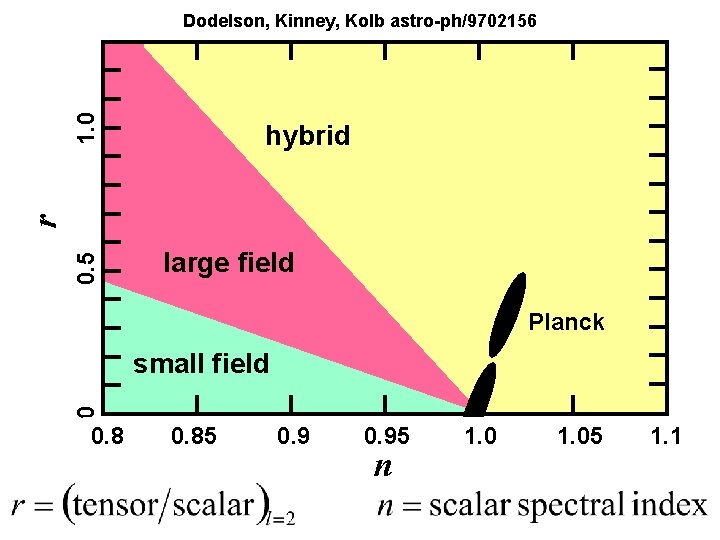 1. 0 Dodelson, Kinney, Kolb astro-ph/9702156 0. 5 r hybrid large field Planck 0