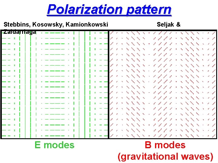 Polarization pattern Stebbins, Kosowsky, Kamionkowski Zaldarriaga E modes Seljak & B modes (gravitational waves)