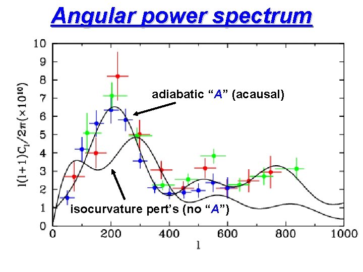 Angular power spectrum adiabatic “A” (acausal) isocurvature pert’s (no “A”) 