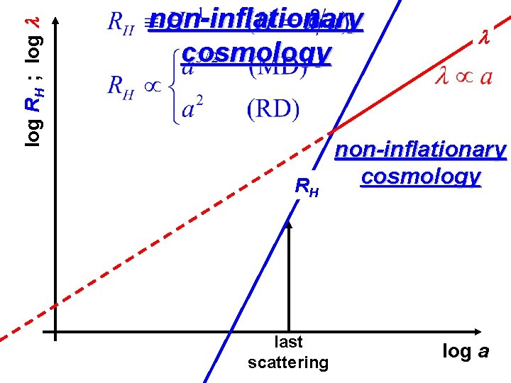 log RH ; log l non-inflationary cosmology RH last scattering l non-inflationary cosmology log