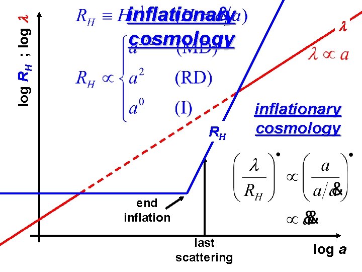log RH ; log l inflationary cosmology RH l inflationary cosmology end inflation last