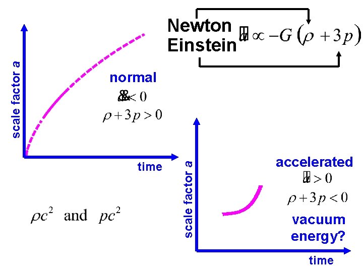 normal time scale factor a Newton Einstein accelerated vacuum energy? time 