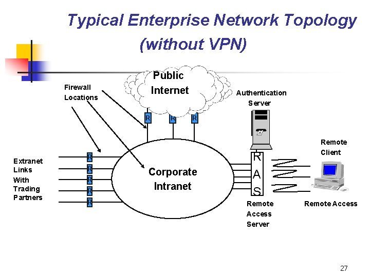 Typical Enterprise Network Topology (without VPN) Public Internet Firewall Locations R Extranet Links With Typical Enterprise Network Topology (without VPN) Public Internet Firewall Locations R Extranet Links With