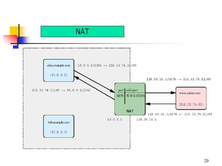 NAT 29 NAT 29