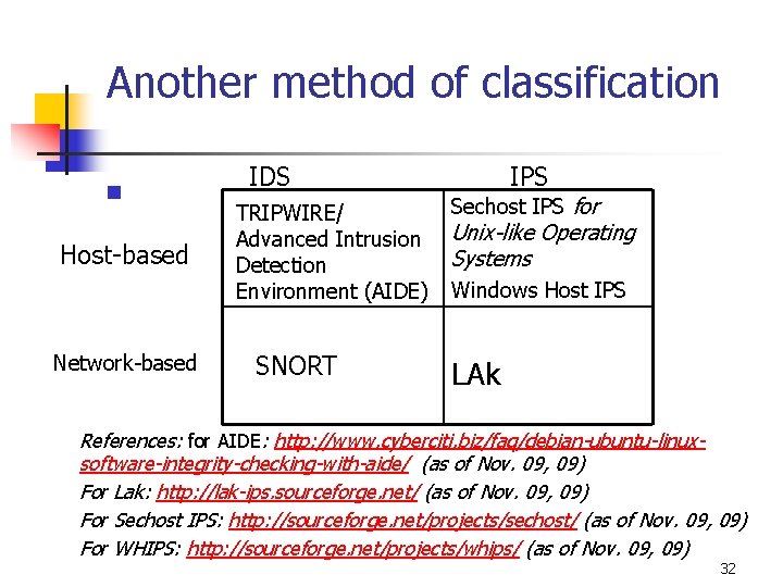 Another method of classification n Host-based Network-based IDS TRIPWIRE/ Advanced Intrusion Detection Environment (AIDE) Another method of classification n Host-based Network-based IDS TRIPWIRE/ Advanced Intrusion Detection Environment (AIDE)