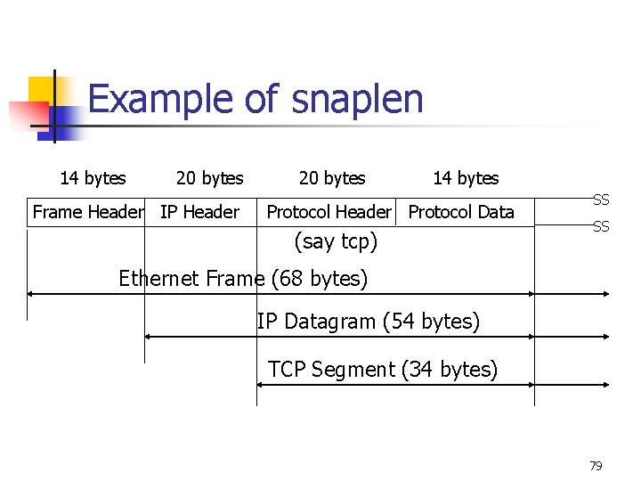 Example of snaplen 14 bytes 20 bytes Frame Header IP Header 20 bytes 14 Example of snaplen 14 bytes 20 bytes Frame Header IP Header 20 bytes 14