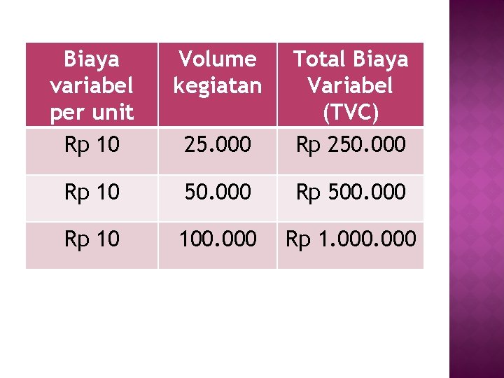 Biaya variabel per unit Rp 10 Volume kegiatan 25. 000 Total Biaya Variabel (TVC)
