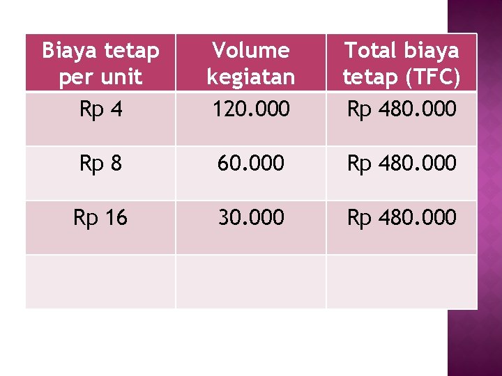 Biaya tetap per unit Rp 4 Volume kegiatan 120. 000 Total biaya tetap (TFC)