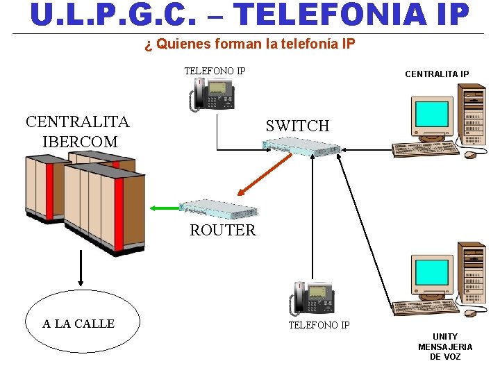 U. L. P. G. C. – TELEFONIA IP ¿ Quienes forman la telefonía IP