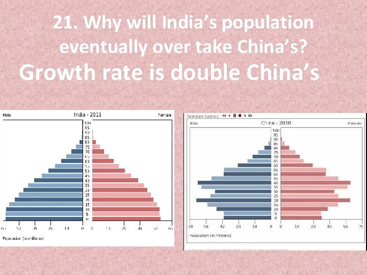 21. Why will India’s population eventually over take China’s? Growth rate is double China’s