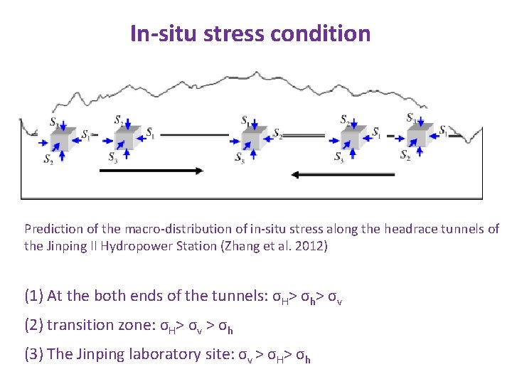 In-situ stress condition Prediction of the macro-distribution of in-situ stress along the headrace tunnels